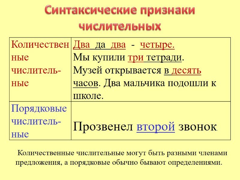 Синтаксические признаки числительных Количественные числительные могут быть разными членами предложения, а порядковые обычно Синтаксические признаки числительных Количественные числительные могут быть разными членами предложения, а порядковые обычно